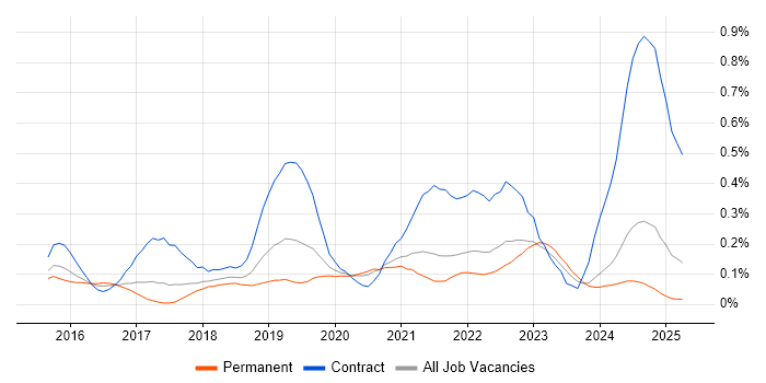 Job vacancy trend for Swagger in Yorkshire Job vacancy trend for Swagger in Yorkshire