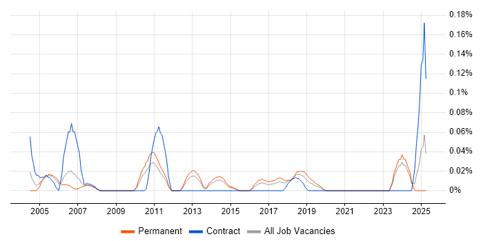 Job vacancy trend for Swedish Language in Yorkshire Job vacancy trend for Swedish Language in Yorkshire