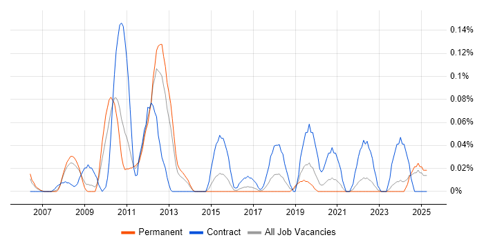 Job vacancy trend for SWIFT Messaging Network in Yorkshire Job vacancy trend for SWIFT Messaging Network in Yorkshire