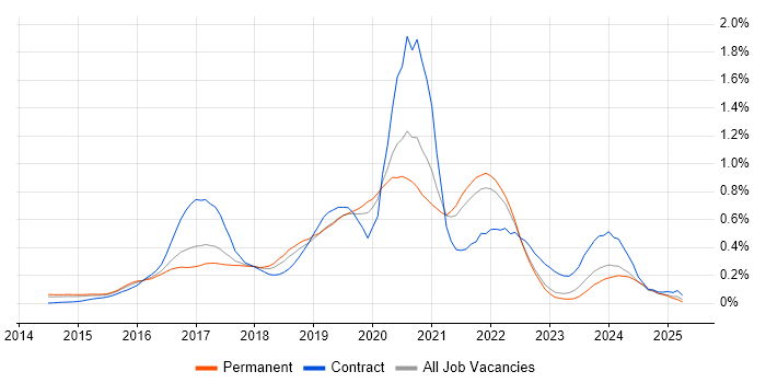 Job vacancy trend for Swift in Yorkshire Job vacancy trend for Swift in Yorkshire
