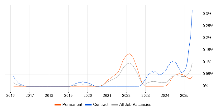 Job vacancy trend for SwiftUI in Yorkshire