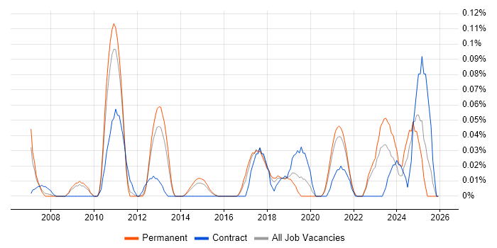 SWOT Analysis job vacancy trend in Yorkshire