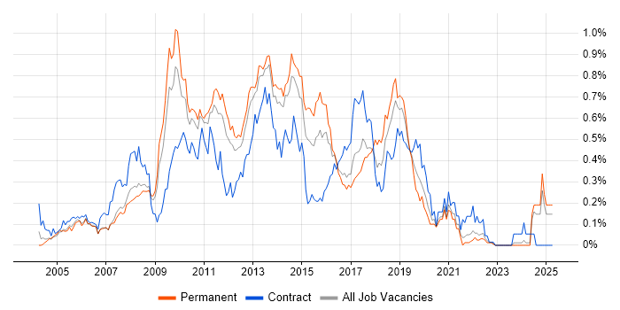 Job vacancy trend for Symantec in Yorkshire Job vacancy trend for Symantec in Yorkshire