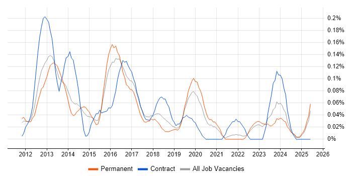 Job vacancy trend for Symfony Developer in Yorkshire