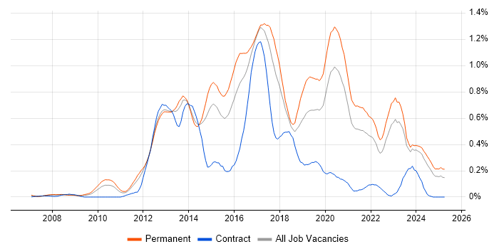 Job vacancy trend for Symfony in Yorkshire Job vacancy trend for Symfony in Yorkshire