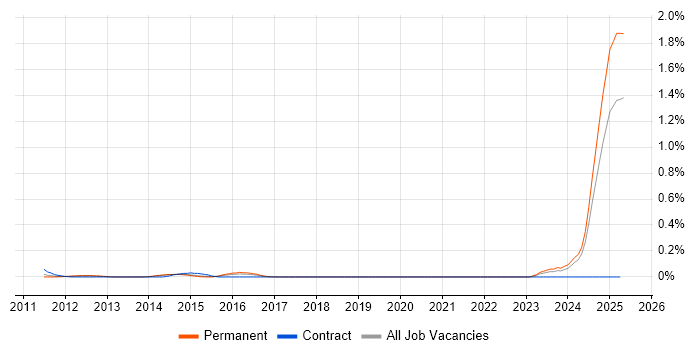 Job vacancy trend for SysML in Yorkshire Job vacancy trend for SysML in Yorkshire