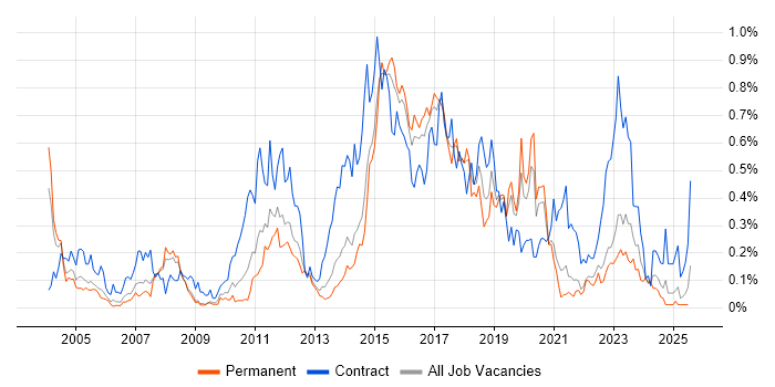 Job vacancy trend for System Integration Testing in Yorkshire Job vacancy trend for System Integration Testing in Yorkshire