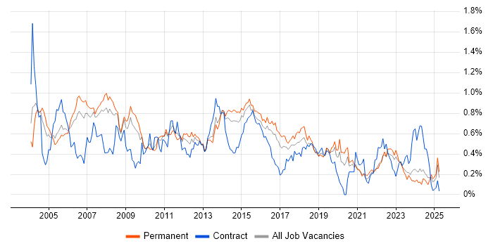 Job vacancy trend for System Testing in Yorkshire Job vacancy trend for System Testing in Yorkshire
