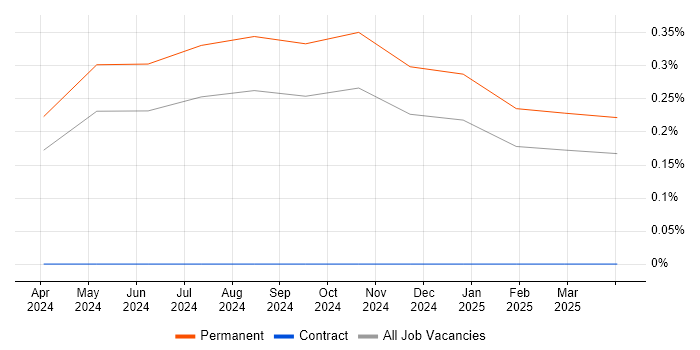 Job vacancy trend for System Verification Engineer in Yorkshire Job vacancy trend for System Verification Engineer in Yorkshire