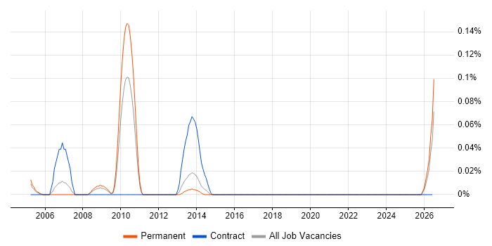 SystemC job vacancy trend in Yorkshire