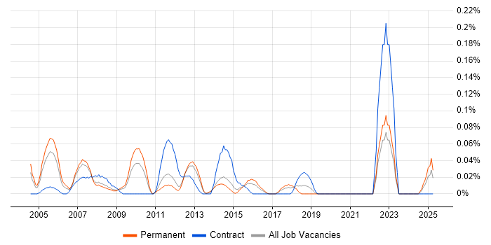 Job vacancy trend for Systems Accountant in Yorkshire Job vacancy trend for Systems Accountant in Yorkshire