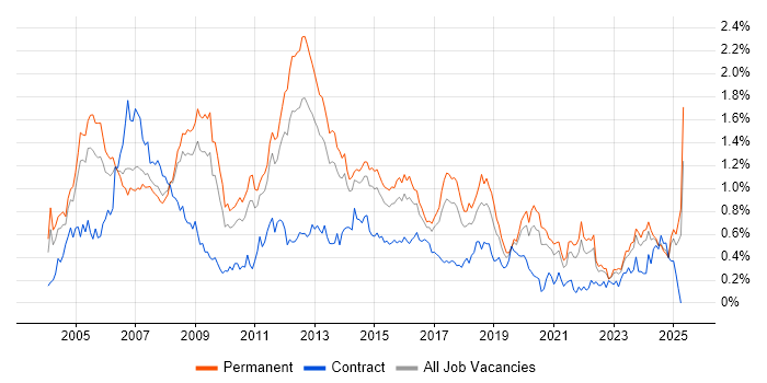 Job vacancy trend for Systems Administrator in Yorkshire Job vacancy trend for Systems Administrator in Yorkshire