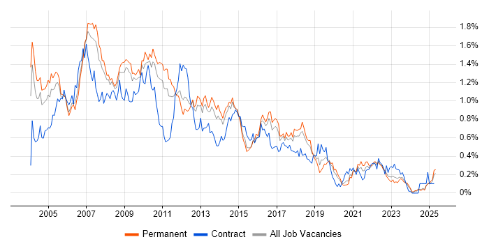 Job vacancy trend for Systems Analysis in Yorkshire Job vacancy trend for Systems Analysis in Yorkshire