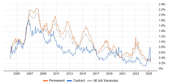 Job vacancy trend for Systems Analyst in Yorkshire Job vacancy trend for Systems Analyst in Yorkshire