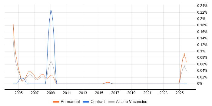 Systems Builder job vacancy trend in Yorkshire