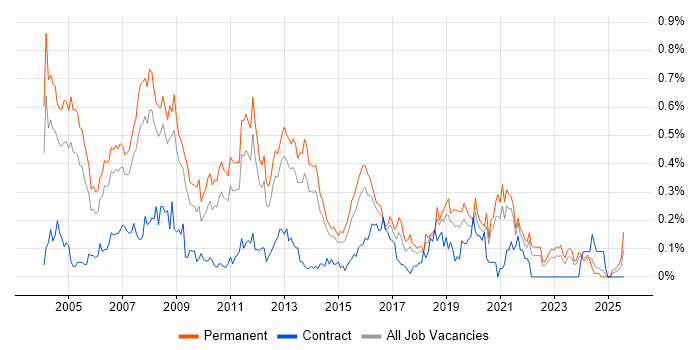 Job vacancy trend for Systems Developer in Yorkshire Job vacancy trend for Systems Developer in Yorkshire
