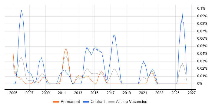 Systems Integration Manager job vacancy trend in Yorkshire