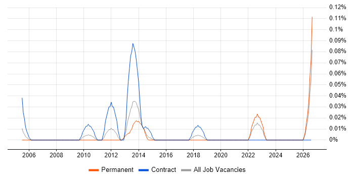 Systems Integration Specialist job vacancy trend in Yorkshire
