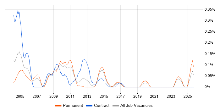 Systems Integrator job vacancy trend in Yorkshire