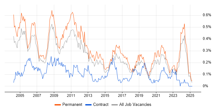 Job vacancy trend for Systems Manager in Yorkshire Job vacancy trend for Systems Manager in Yorkshire