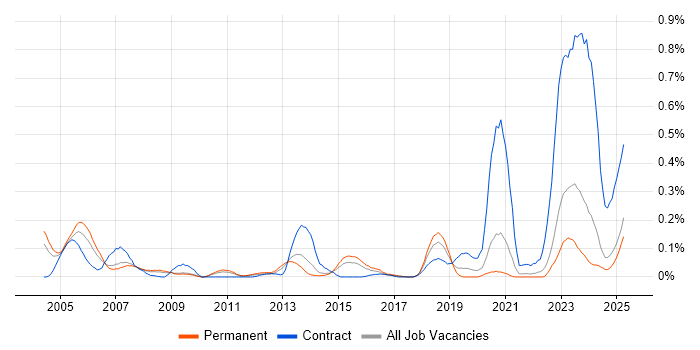 Job vacancy trend for Systems Programmer in Yorkshire Job vacancy trend for Systems Programmer in Yorkshire