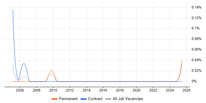 Job vacancy trend for Systems Safety Engineer in Yorkshire Job vacancy trend for Systems Safety Engineer in Yorkshire