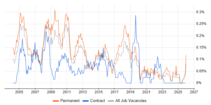 Systems Support Analyst job vacancy trend in Yorkshire