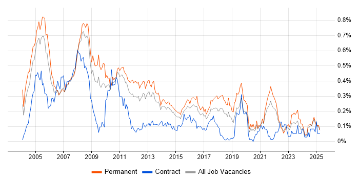 Job vacancy trend for Systems Support in Yorkshire Job vacancy trend for Systems Support in Yorkshire