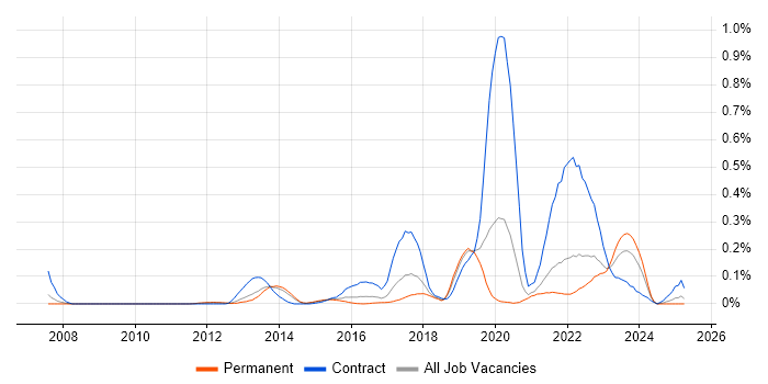 Job vacancy trend for Systems Thinking in Yorkshire Job vacancy trend for Systems Thinking in Yorkshire
