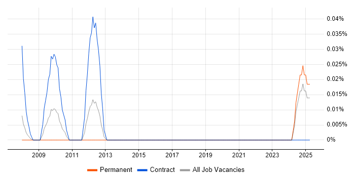 Job vacancy trend for SystmOne Analyst in Yorkshire Job vacancy trend for SystmOne Analyst in Yorkshire