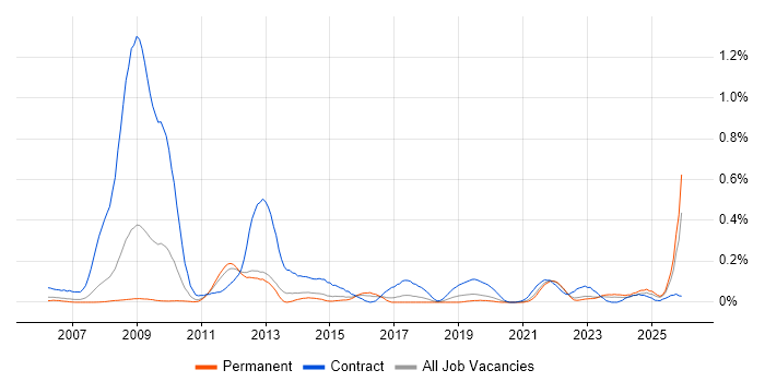 SystmOne job vacancy trend in Yorkshire