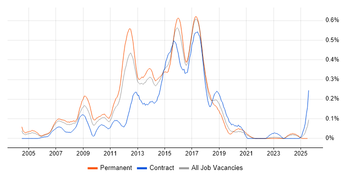 Job vacancy trend for T-SQL Developer in Yorkshire
