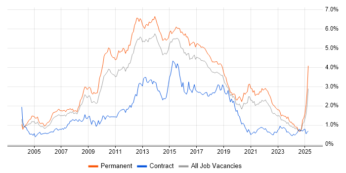 Job vacancy trend for T-SQL in Yorkshire Job vacancy trend for T-SQL in Yorkshire