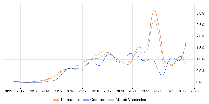 Job vacancy trend for Tableau in Yorkshire Job vacancy trend for Tableau in Yorkshire
