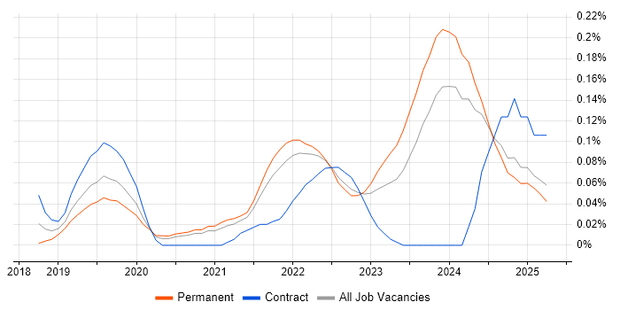 Job vacancy trend for Tailwind CSS in Yorkshire