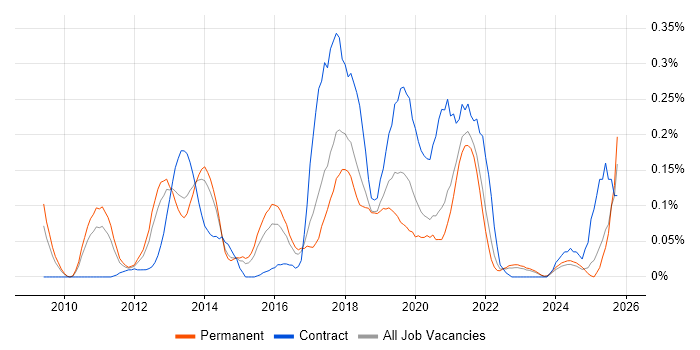 Talend job vacancy trend in Yorkshire