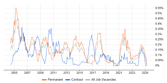 Job vacancy trend for Tandem in Yorkshire Job vacancy trend for Tandem in Yorkshire