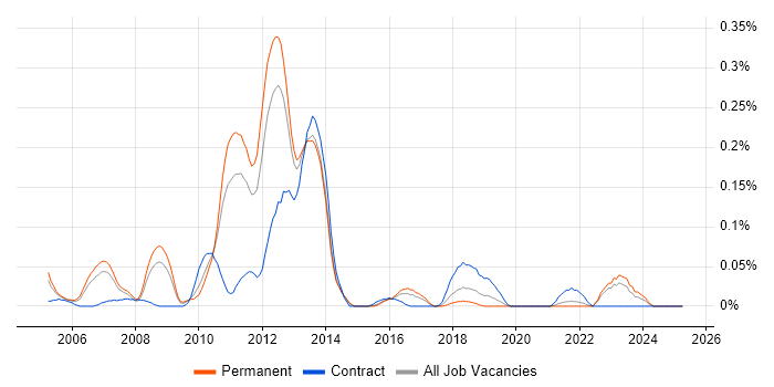 Job vacancy trend for Tapestry in Yorkshire Job vacancy trend for Tapestry in Yorkshire