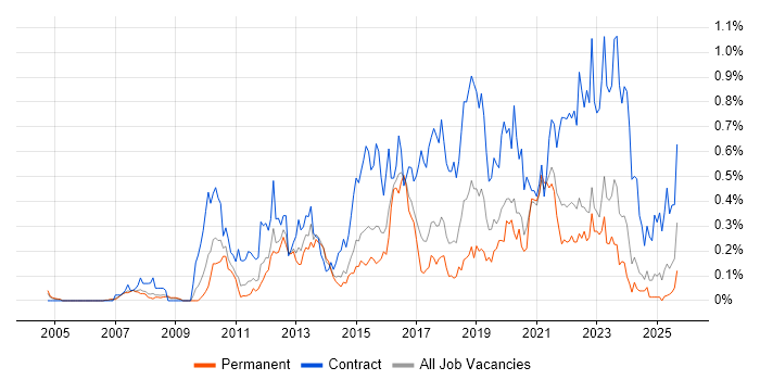 Target Operating Model job vacancy trend in Yorkshire Target Operating Model job vacancy trend in Yorkshire
