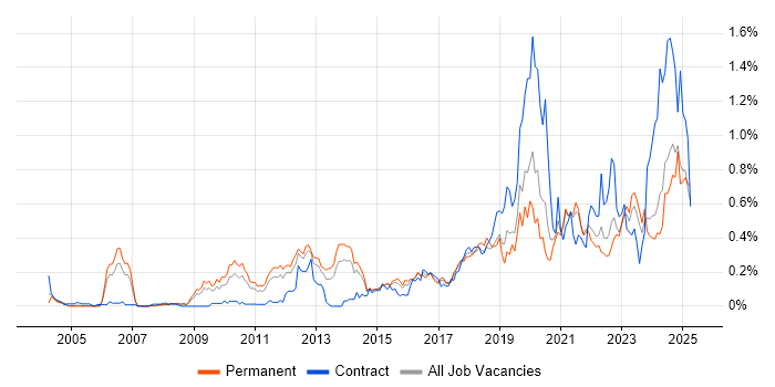 Job vacancy trend for Task Automation in Yorkshire Job vacancy trend for Task Automation in Yorkshire