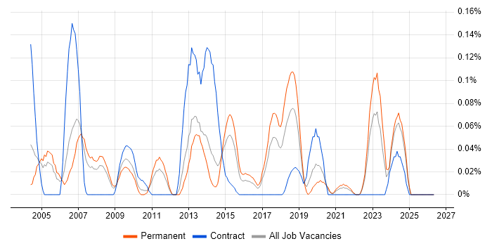 Tcl job vacancy trend in Yorkshire