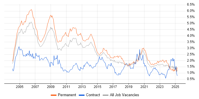 Job vacancy trend for TCP/IP in Yorkshire