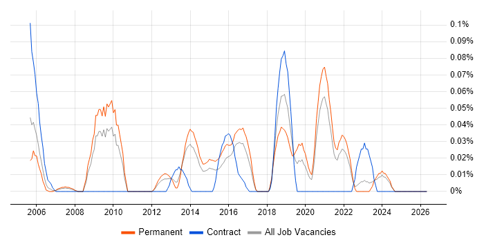 tcpdump job vacancy trend in Yorkshire