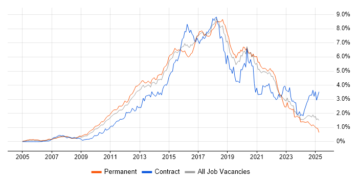 Job vacancy trend for TDD in Yorkshire