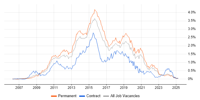 Job vacancy trend for Team Foundation Server in Yorkshire Job vacancy trend for Team Foundation Server in Yorkshire