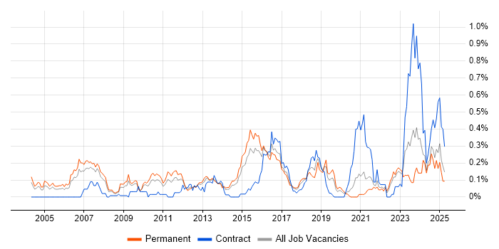 Job vacancy trend for Team-Oriented Environment in Yorkshire