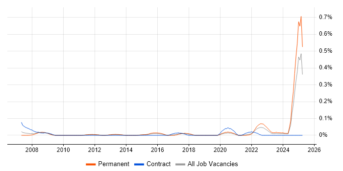 Job vacancy trend for Teamcenter in Yorkshire Job vacancy trend for Teamcenter in Yorkshire