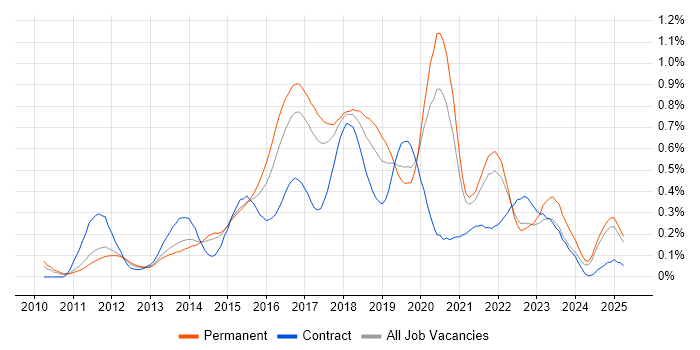 Job vacancy trend for TeamCity in Yorkshire Job vacancy trend for TeamCity in Yorkshire