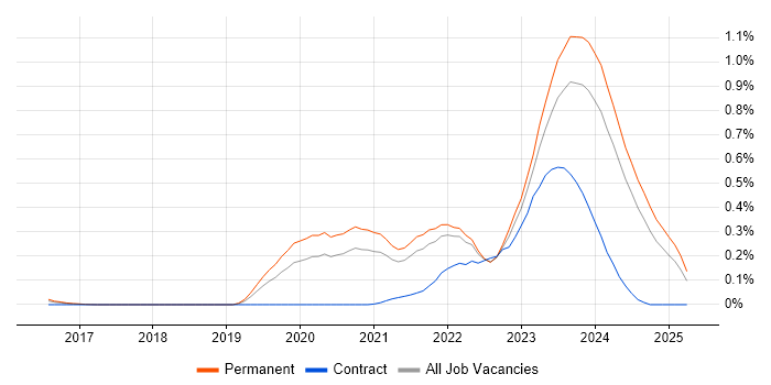 Job vacancy trend for Tech for Good in Yorkshire