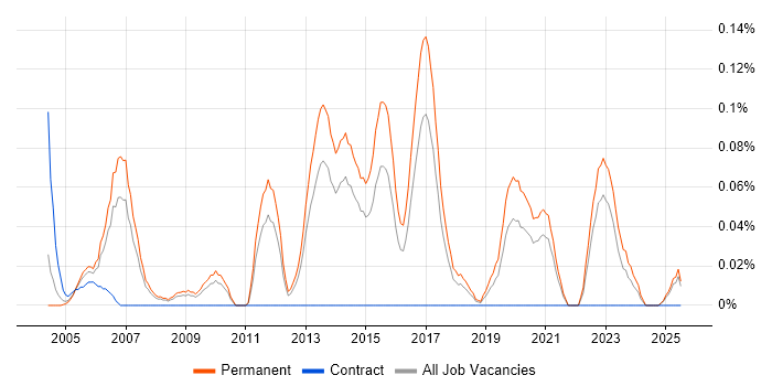 Job vacancy trend for Technical Account Manager in Yorkshire Job vacancy trend for Technical Account Manager in Yorkshire